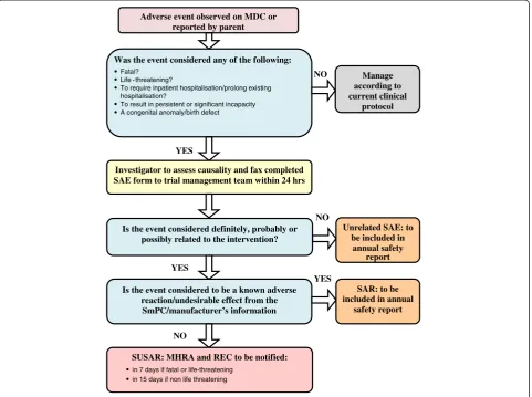 Figure 3 Flow chart for Adverse Event Reporting Procedures.
