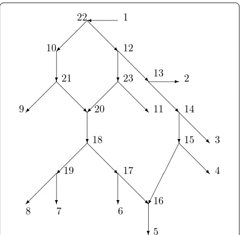Figure 4 A normal phylogenetic X-network with X = {1, 2, 3, 4,5, 6, 7, 8, 9, 10, 11} and root 1