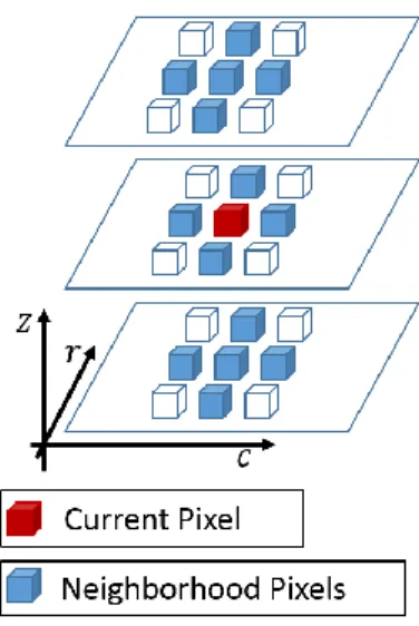 Figure 7. A sample of neighborhood pixels used in our probability based step-wise integration