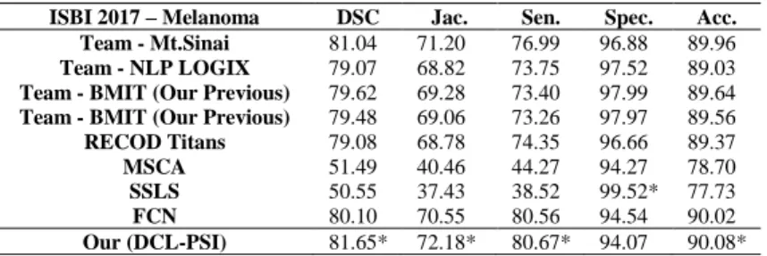 Table 3. Comparison of segmentation results on the ISBI 2017 dataset for melanoma studies.
