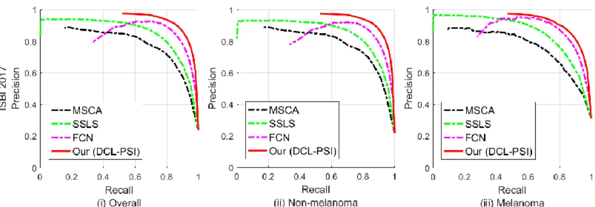 Figure 8. PR curves of different methods on ISBI 2017 Skin Lesion Challenge dataset, where (i, ii, iii)  represent overall, non-melanoma and melanoma studies, respectively