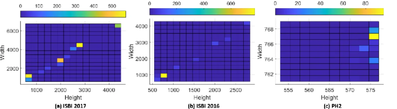 Figure 3. Image size distribution of (a) ISBI 2017, (b) ISBI 2016 and (c) PH2 datasets, where the color bar  indicates the number of images with a particular width and height combination