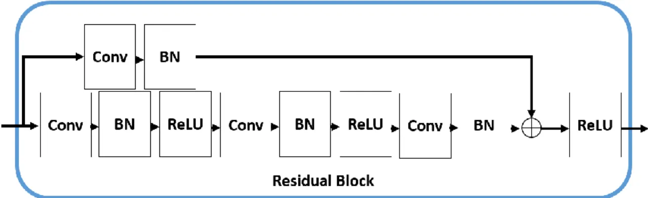 Figure 4. A sample residual block used in our method.