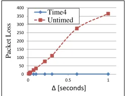Fig. 12: The number of packets lost in a ﬂow swap vs. ∆The packet loss in T.IME4 is not affected by the controller’sperformance (∆).
