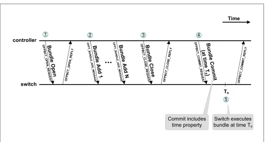 Fig. 14: Scheduled Bundle Procedure