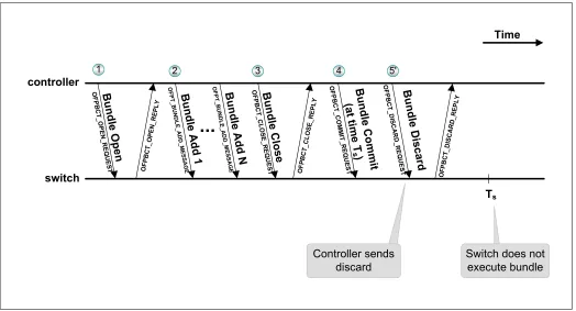 Fig. 15: Discarding a Scheduled Commit