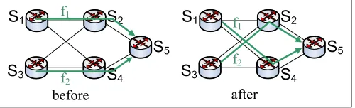 Fig. 1: Flow Swapping—Flows need to convert from the“before” conﬁguration to the “after”.