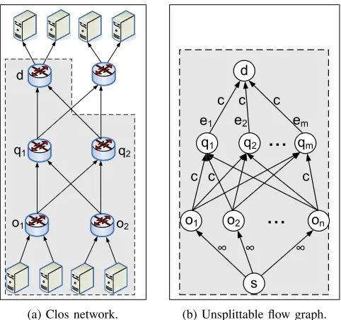 Fig. 2: Modeling a Clos topology as an unsplittable ﬂow graph.
