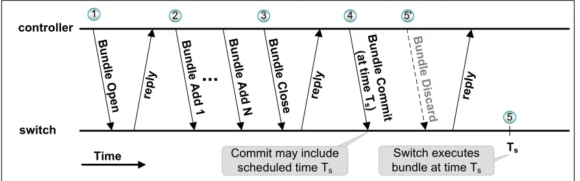 Fig. 5: A Scheduled Bundlecan use a: the Bundle Commit message may include Ts, the scheduled time of execution