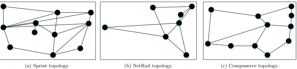 Figure 11: Publicly available network topologies [7] used in our experiments. Each node in the graph represents an OpenFlowswitch.