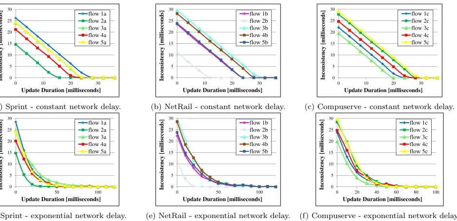 Figure 15: Inconsistency as a function of the update duration. Modifying the update duration controls the degree of incon-sistency