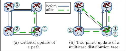 Figure 1: Update procedure examples.