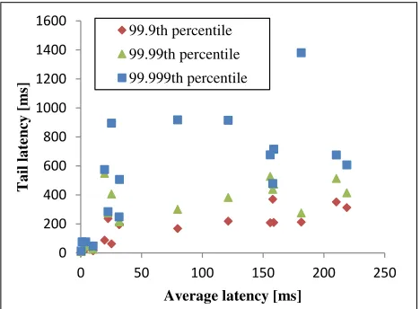 Table 2: The mean ratio between the tail latency and theaverage latency.