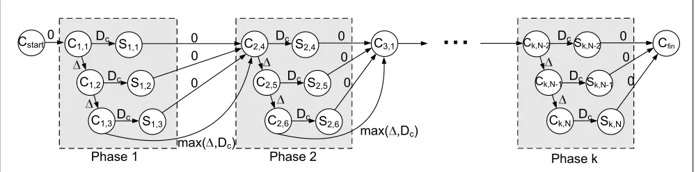 Figure 7: PERT graph of a k-phase update.