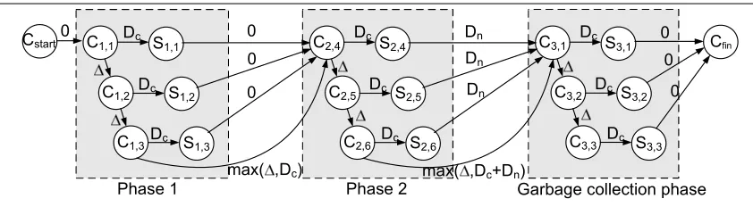 Figure 8: PERT graph of a two-phase update with garbage collection.
