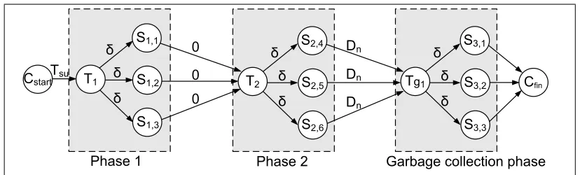 Figure 9: PERT graph of a timed two-phase update with garbage collection.