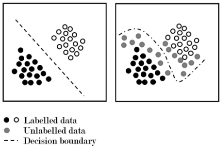 Fig. 3. Data points in supervised learning with limited amount of labelled data (left) and in semi-supervised learning with labelled data and unlabelled data (right)
