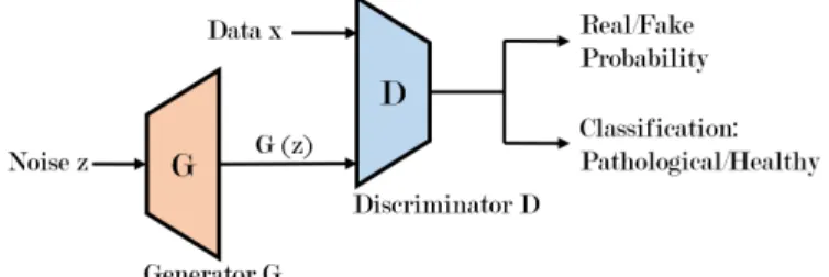 Fig. 4. The proposed Semi-Supervised GAN