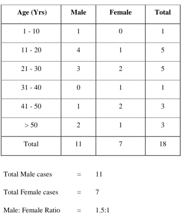 Table- 5  (n-18)
