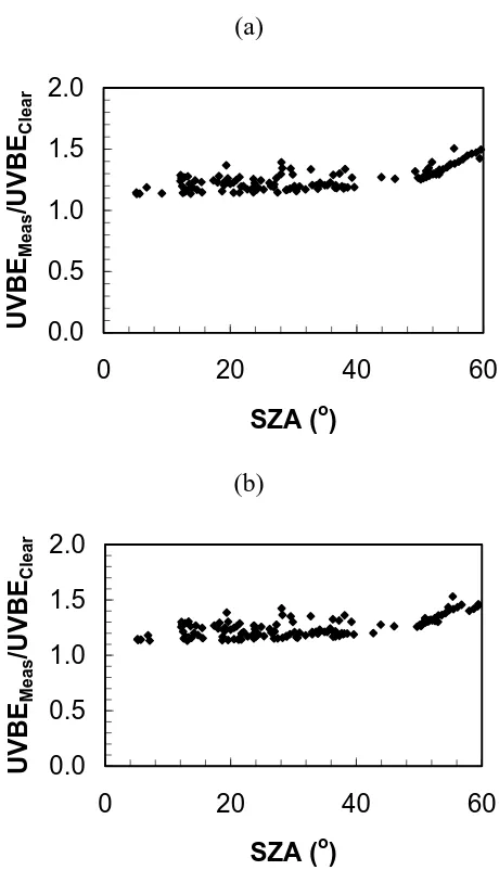 Figure 5: Ratio of measured UVBE to clear sky UVBE for the (a) cataracts and (b) photokeratitis action spectra for the cloud enhanced UVBE cases
