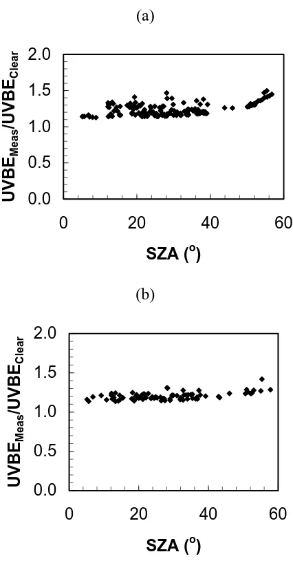 Figure 6: Ratio of measured UVBE to clear sky UVBE for the (a) generalized plant damage and (b) plant damage for the cloud enhanced UVBE cases