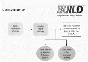 Figure 1-3BUILD Map for Senior Appointments