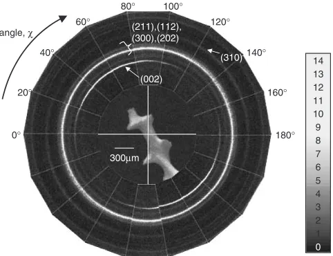 Fig. 3Typical two-dimensional microbeam XRD patterns for (002) in (a) and for (310) in (b)