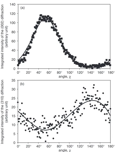 Fig. 5Integrated peak intensity distribution of (002) in (a) and (310) in (b)as a function of rotation angle � after subtraction of background fromintegrated peak intensity