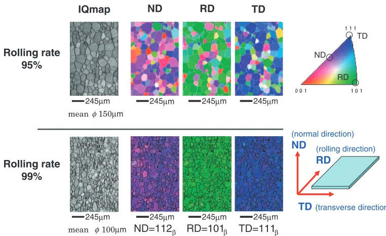 Fig. 1SEM-EBSP images of solution-treated Ti-24 mol%Nb-3 mol%Al alloy obtained after cold rolling resulting in 95% and 99%thickness reductions