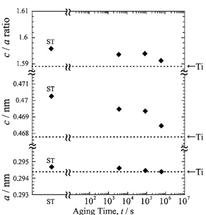 Fig. 110.2% proof stress of ST and 973 K-AT-All as a function ofisothermal aging time.