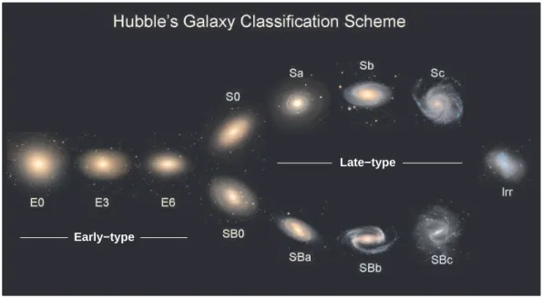 Figure 1.1. The Hubble sequence. This figure was created using galaxies from the Sloan Digital Sky Survey (SDSS; York et al
