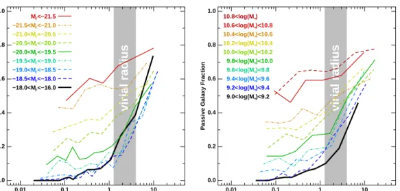 Figure 1.7. The robustness of different mass galaxies to the effect of the galaxy envi- envi-ronment (Haines et al