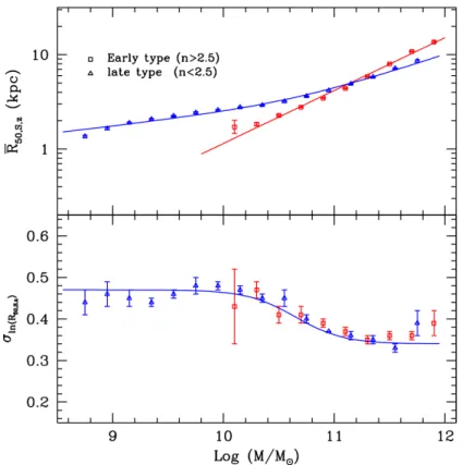 Figure 1.8. The stellar-mass–size relation generated using 140 000 galaxies from SDSS (Shen et al