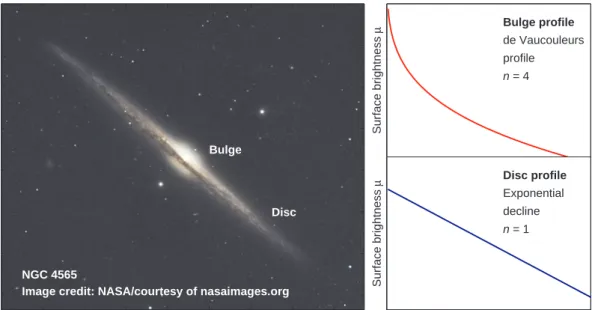 Figure 1.9. The structure of a typical disc galaxy (NGC 4565). The central bulge component follows a de Vaucouleurs (r 1/4 ) profile, while the outer exponential disc follows a simple exponential decline.