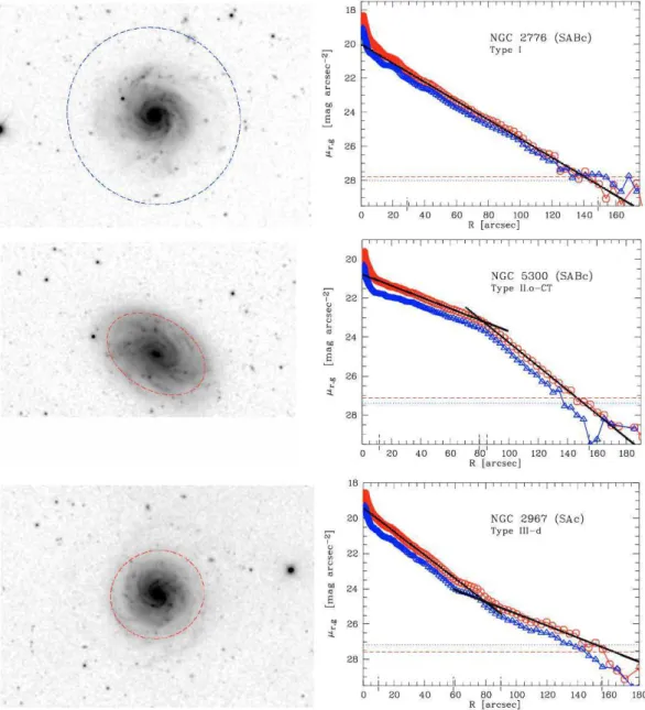 Figure 1.10. Stellar disc profile types (Pohlen &amp; Trujillo 2006). The three main types of radial surface brightness µ(r) profile for disc galaxies: Type I – no break or pure exponential profile (top row), Type II – down-bending break or truncation (mid