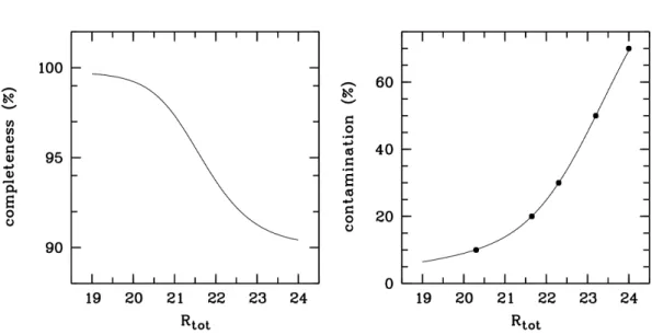Figure 2.3. The completeness and contamination of the Gray et al. (2009) cluster selection.