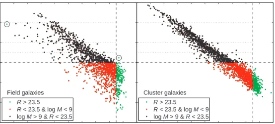 Figure 2.5. Stellar-mass–magnitude (M ∗ –R) relations for the field (left-hand panel) and cluster (right-hand panel) samples without the stellar mass cut