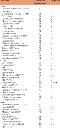 Table 1: List of scheduled macroeconomic announcements