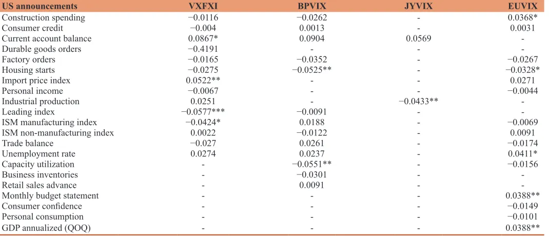 Table 7: Impact of US announcements on VXFXI, BPVIX, JYVIX and EUVIX