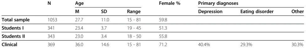 Table 1 Demographic and clinical characteristics of the student and clinical groups and the total sample