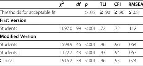Table 2 Measures of global fit for all models estimatedand Hierarchical model tests