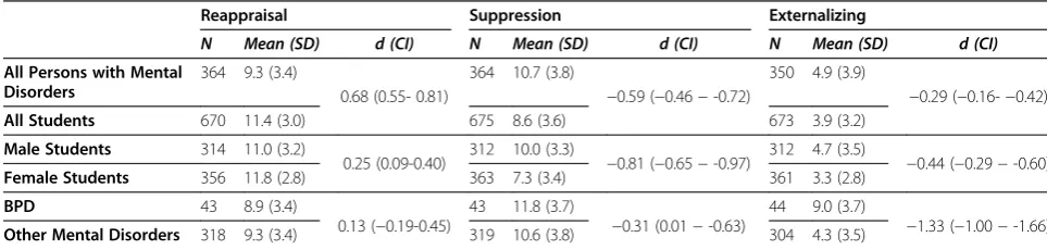 Table 4 Means and standard deviations for the different subgroups