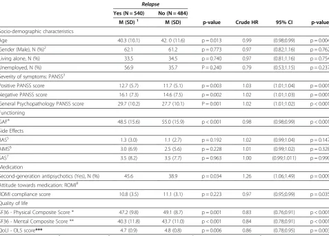 Table 1 Characteristics of the patients according to relapse status and univariate Cox proportional-hazardsmodels: Crude Hazard Ratio (HR) and its corresponding 95% confidence interval (95% CI)