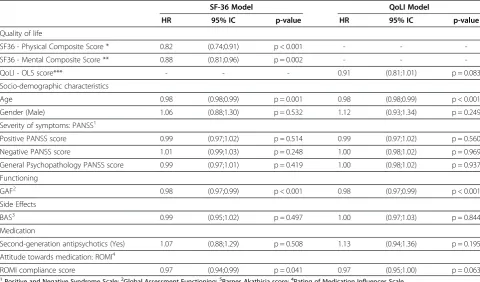 Table 2 Factors associated with relapse during the 24 months of follow-up in the multivariate Cox proportional-hazards models: Adjusted Hazard Ratio (HR) and its corresponding 95% confidence interval (95% CI)