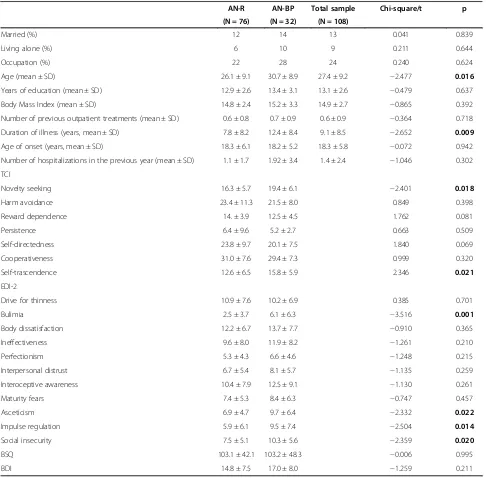 Table 1 Sociodemographic and clinical features of the sample