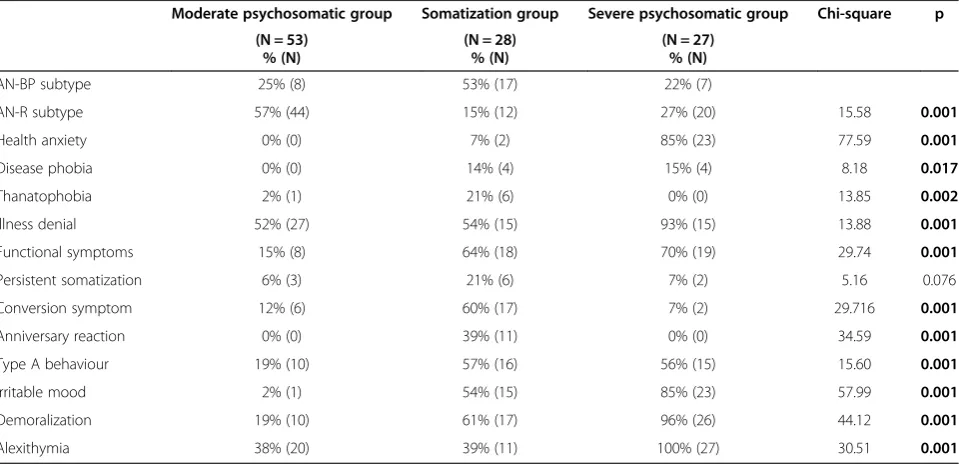 Table 2 Psychosomatic diagnoses: percentages of affected patients for each diagnosis