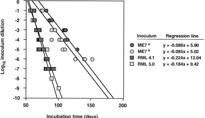 FIG. 1. Regression analysis of ME7 and RML incubation times. The incubation times for different preparations of RML and ME7 in tga20 micewere plotted as a best-ﬁt curve as described by Prusiner et al