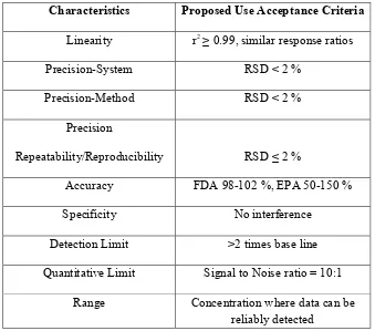 Table 4: Proposed ICH Acceptance Criteria For The Different Characteristics Of Validation