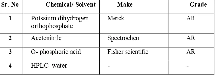 Table No. 5: Material and Chemicals 