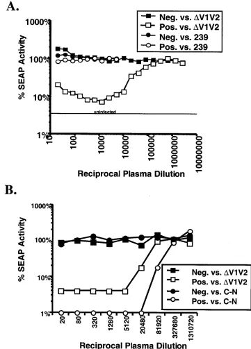 FIG. 9. SIVmac239�in the presence of increasing dilutions of plasma from uninfected rhesus macaques (closed symbols) or plasma from SIV-positive rhesus macaques(open symbols)